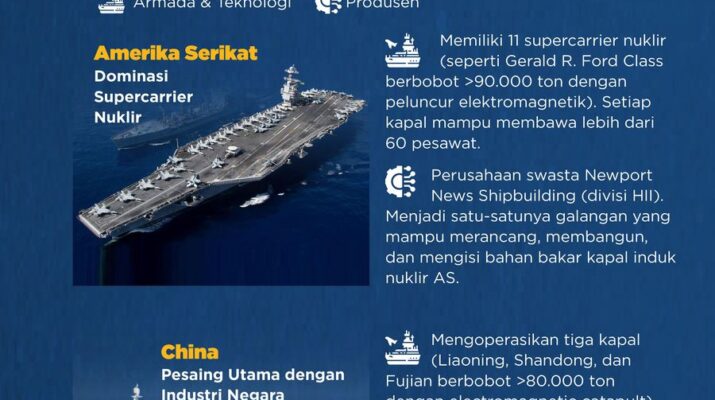 Indonesia Bersiap Miliki Kapal Induk, Lima Negara Ini Sudah Mampu Memproduksinya Sendiri